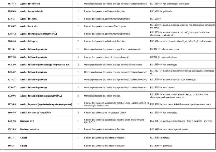 Tabela de vagas de emprego com descrição de cargos, requisitos e salários oferecidos pelo Sistema Nacional de Emprego em Divinópolis.