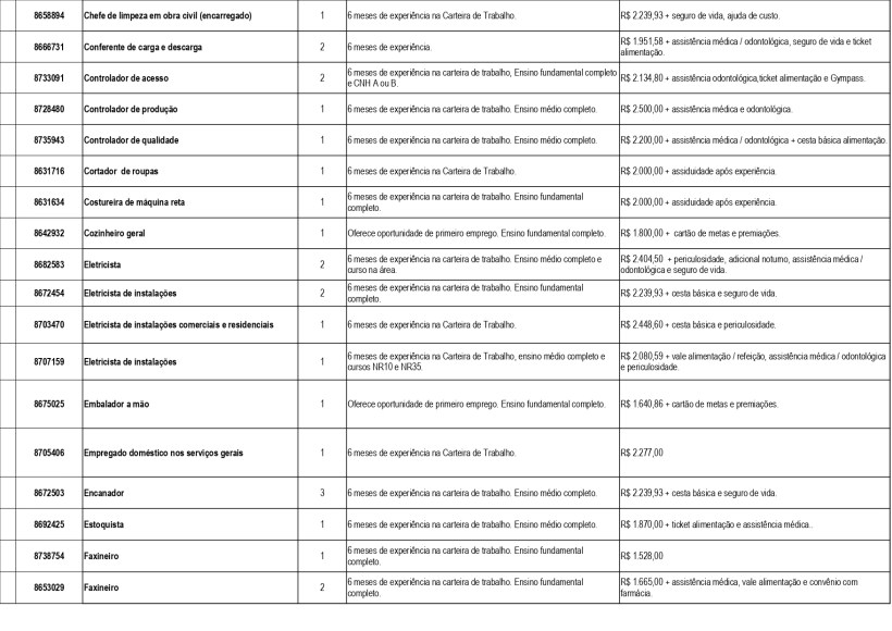 Tabela de oportunidades de emprego disponíveis na Unidade de Atendimento Integrado (UAI) de Divinópolis, incluindo cargos, experiências exigidas e salários.
