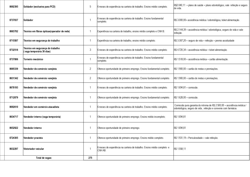 Tabela com lista de vagas de emprego disponíveis na Unidade de Atendimento Integrado (UAI) de Divinópolis, incluindo cargos, requisitos e salários.