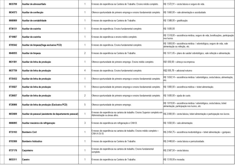 Tabela com lista de vagas de emprego disponíveis, incluindo cargos, requisitos e remuneração.