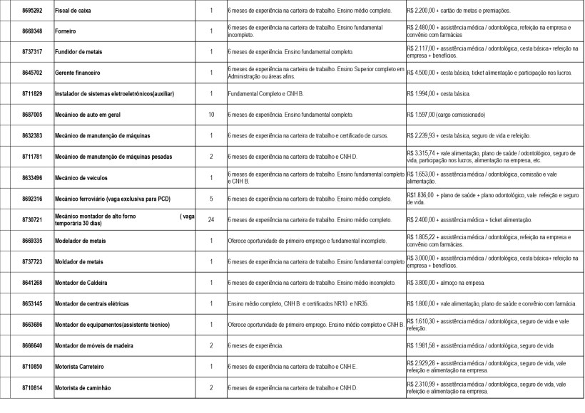 Tabela de vagas de emprego atualizada pela Unidade de Atendimento Integrado (UAI) de Divinópolis, listando cargos, requisitos de experiência, e salários.