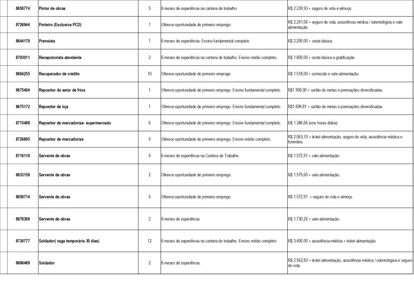 Tabela com lista de vagas de emprego disponíveis na Unidade de Atendimento Integrado de Divinópolis, incluindo cargos, requisitos e salários.
