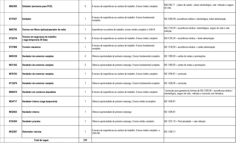 Tabela com lista de vagas de emprego disponíveis para intermediação de mão de obra na UAI de Divinópolis, incluindo título do cargo, número de vagas e requisitos de experiência.