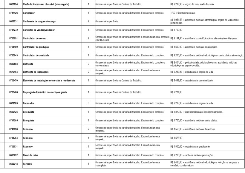 Tabela com lista de vagas de emprego disponíveis em Divinópolis, incluindo cargos, quantidade de vagas e requisitos de experiência.