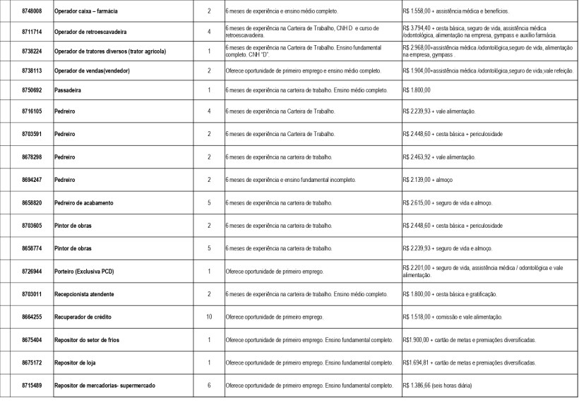 Tabela com lista de vagas de emprego disponíveis em Divinópolis, incluindo cargos, requisitos de experiência, e salários oferecidos.