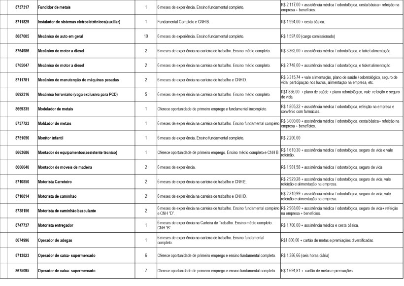 Tabela com vagas de emprego disponíveis, contendo informações sobre cargos, experiência necessária e remuneração.