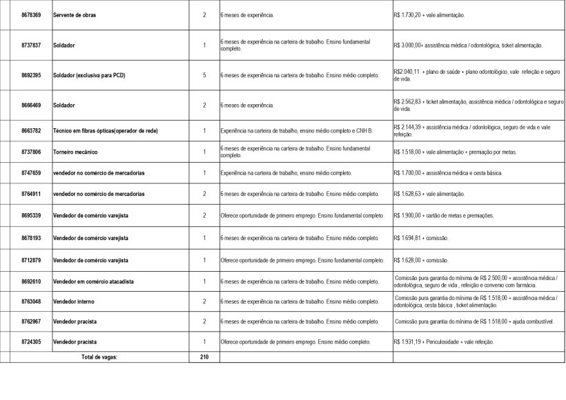 Tabela de vagas de emprego disponíveis na UAI de Divinópolis, incluindo cargos, número de vagas, requisitos de experiência e faixa salarial.