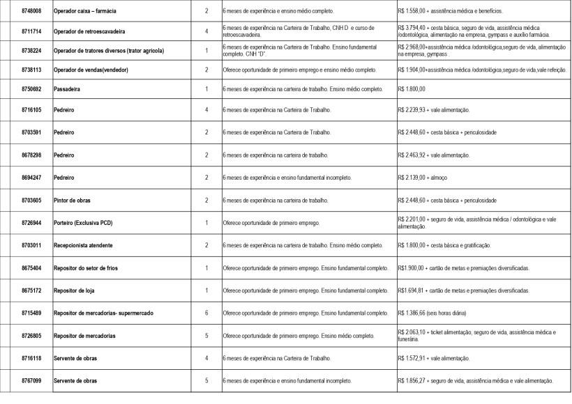 Tabela com vagas de emprego disponíveis na Unidade de Atendimento Integrado (UAI) de Divinópolis, incluindo cargos, requisitos e salários.