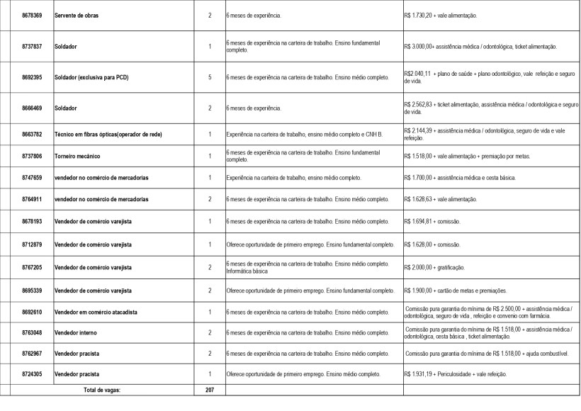 Quadro de vagas de emprego da Unidade de Atendimento Integrado (UAI) de Divinópolis, com informações sobre cargos, experiência necessária, salários e benefícios.