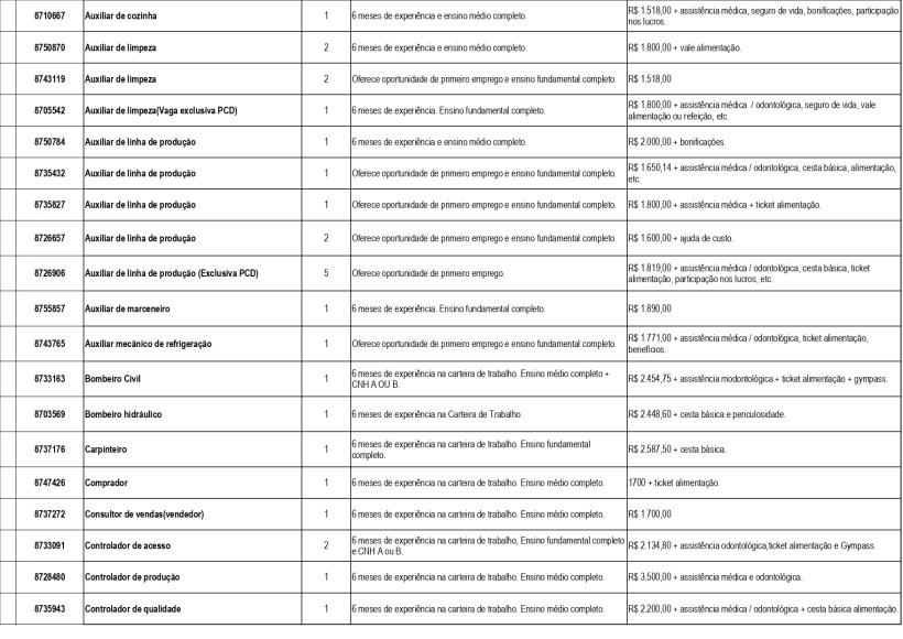 Tabela com vagas de emprego disponíveis na Unidade de Atendimento Integrado (UAI) de Divinópolis, incluindo cargos, requisitos e salários.