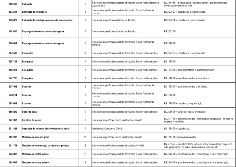 Tabela de vagas de emprego disponíveis na Unidade de Atendimento Integrado (UAI) de Divinópolis, com informações sobre cargo, requisitos e salários.