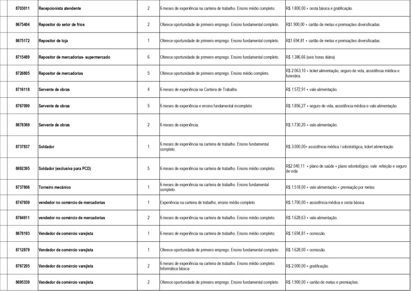 Tabela com lista de vagas de emprego, incluindo cargo, quantidade de vagas, requisitos e salários oferecidos.