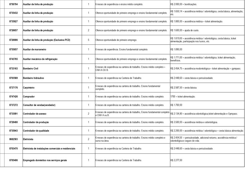 Tabela com vagas de emprego disponíveis na Unidade de Atendimento Integrado (UAI) de Divinópolis, incluindo cargos, requisitos e salários.