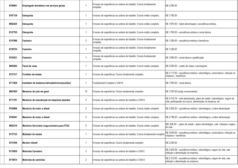 Tabela com vagas de emprego disponíveis na Unidade de Atendimento Integrado de Divinópolis, incluindo cargos, requisitos e salários.