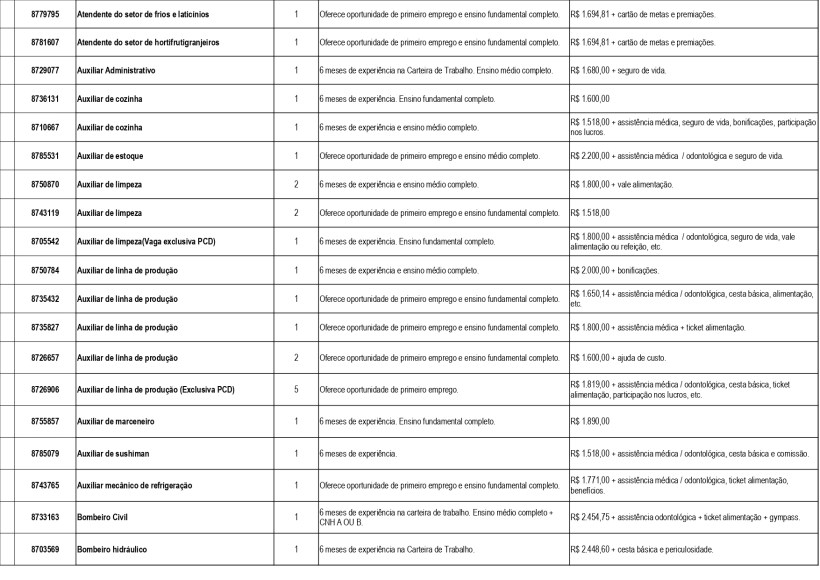 Tabela com vagas de emprego disponíveis na UAI Divinópolis, incluindo descrições de cargos, requisitos de experiência e salários.