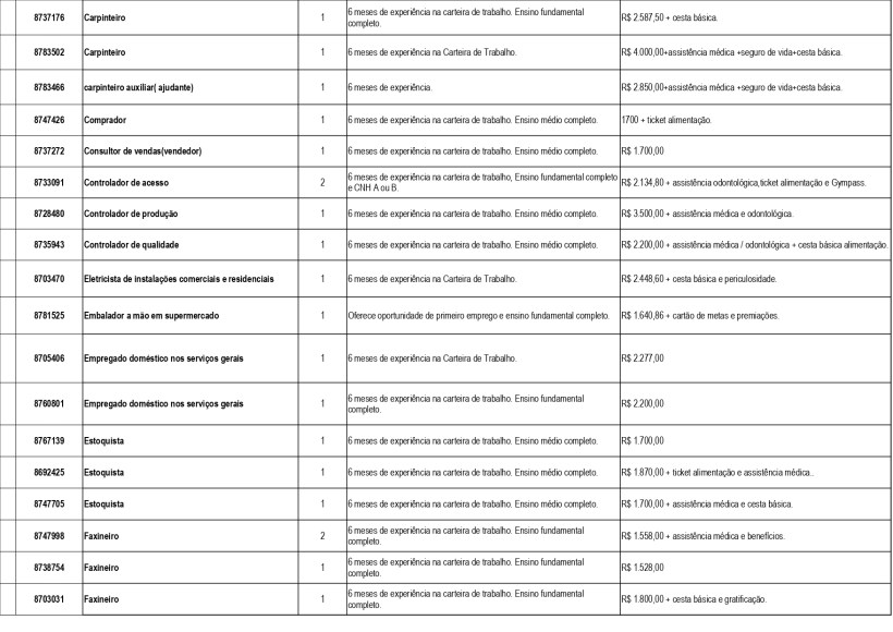 Tabela com lista de vagas de emprego disponíveis e requisitos relacionados a experiências e salários.