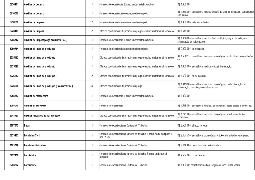 Tabela com vagas de emprego disponíveis na UAI de Divinópolis, contendo informações sobre cargos, requisitos de experiência, formação e salários.