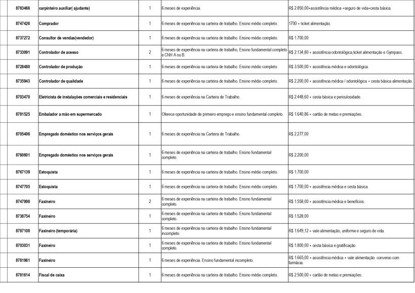 Tabela de vagas de emprego disponíveis na Unidade de Atendimento Integrado (UAI) de Divinópolis, com informações sobre cargo, experiências exigidas e salários.