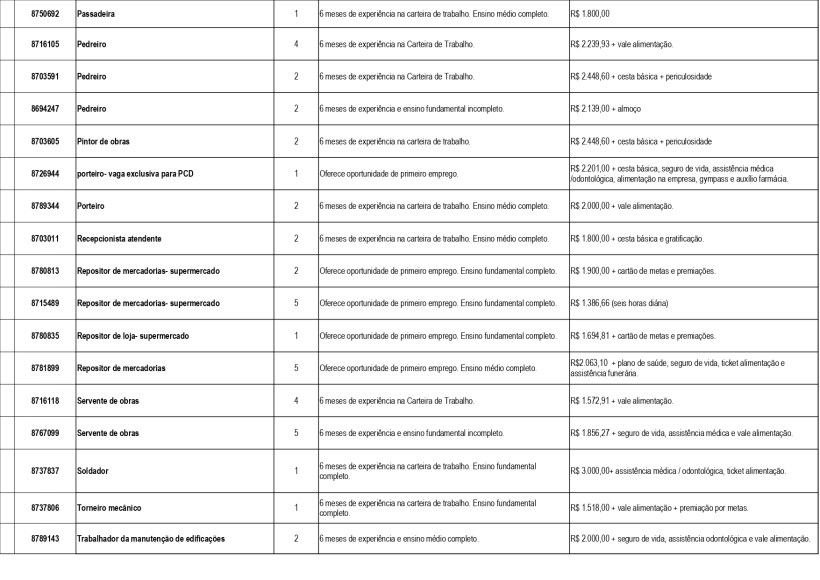 Tabela de vagas de emprego disponíveis na UAI de Divinópolis com detalhes sobre requisitos, descrição e salários para diversas posições.