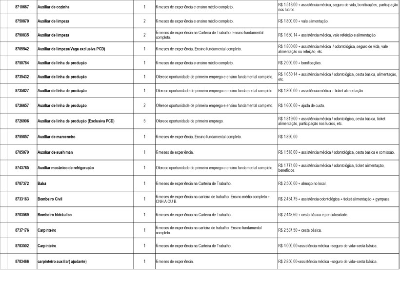 Tabela com lista de empregos disponíveis, incluindo cargos, experiências requeridas e salários oferecidos, apresentada pela UAI de Divinópolis.