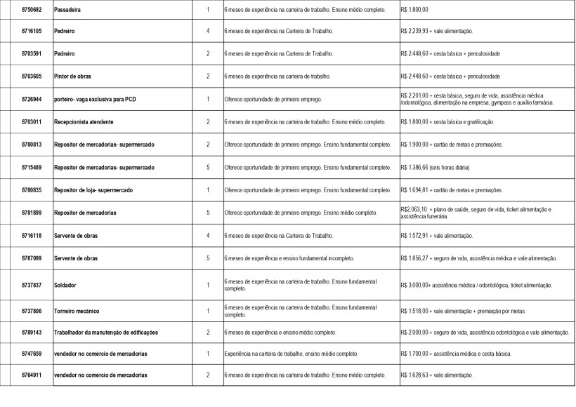 Tabela de oportunidades de emprego disponíveis na Unidade de Atendimento Integrado (UAI) de Divinópolis, com informações sobre cargos, requisitos de experiência, salários e especificações de cada vaga.