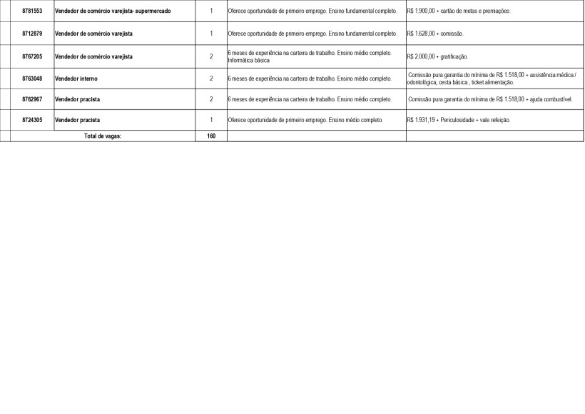 Tabela com lista de vagas de emprego disponíveis na Unidade de Atendimento Integrado (UAI) de Divinópolis, incluindo cargos, requisitos e salários.