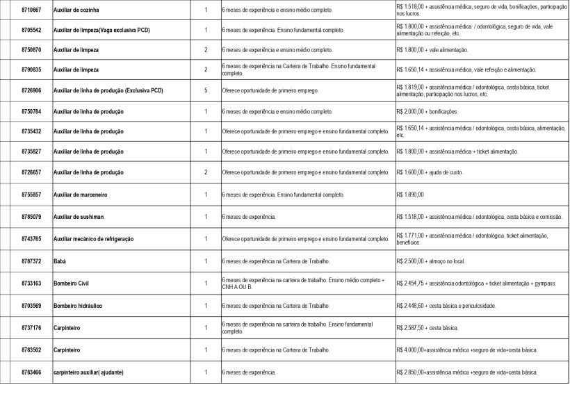 Tabela com vagas de emprego disponíveis, incluindo cargos, experiências necessárias e salários.