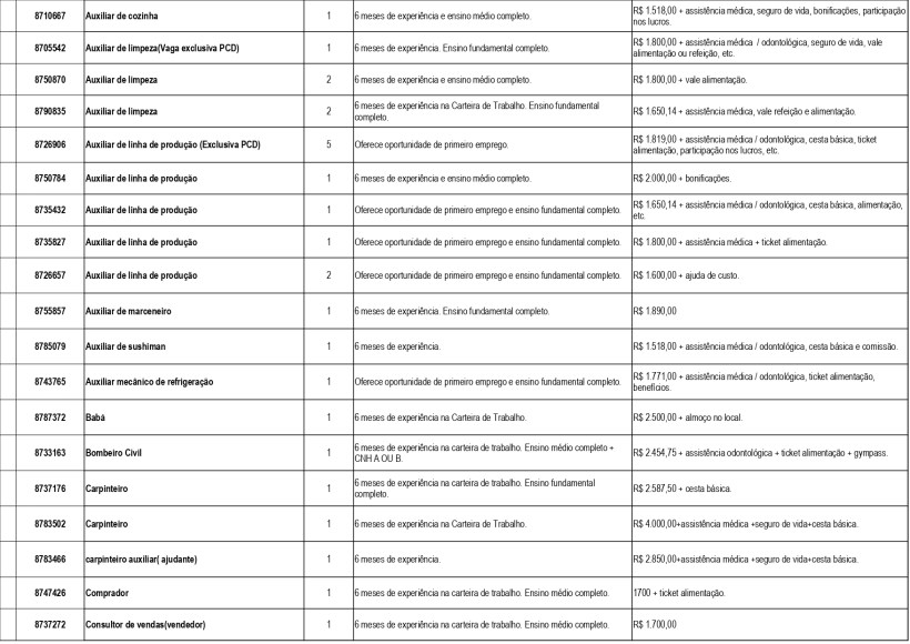 Tabela com vagas de emprego disponíveis no Unidade de Atendimento Integrado de Divinópolis, incluindo cargos, requisitos e salários.