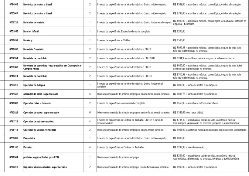 Tabela atualizada de vagas de emprego disponíveis na Unidade de Atendimento Integrado de Divinópolis, contendo detalhes sobre cargos, requisitos de experiência, e salários oferecidos.