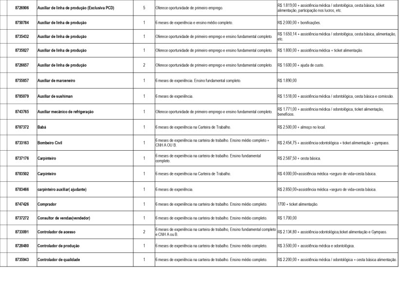Tabela com oportunidades de emprego disponíveis, incluindo cargos, requisitos e salários.