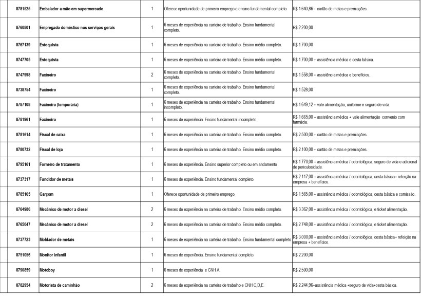 Tabela com lista de vagas de emprego disponíveis, incluindo cargos, requisitos de experiência, e salários oferecidos.