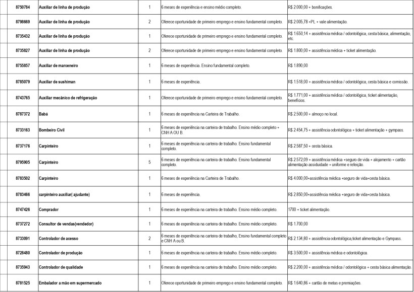 Tabela de vagas de emprego disponíveis na UAI de Divinópolis, com informações sobre cargos, requisitos e salários.