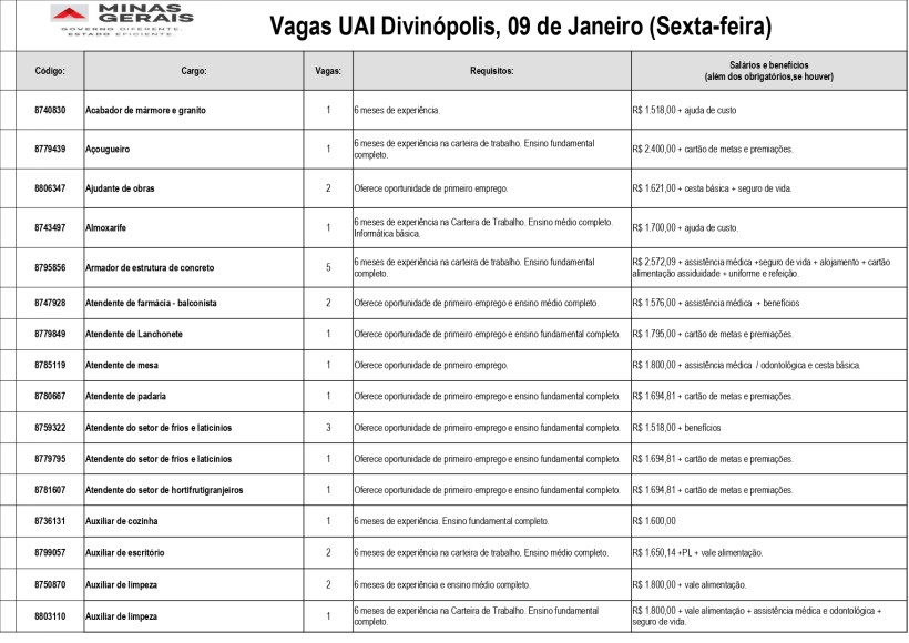 Tabela de vagas de emprego disponíveis na UAI Divinópolis, com informações sobre código, cargo, número de vagas, requisitos e salários.