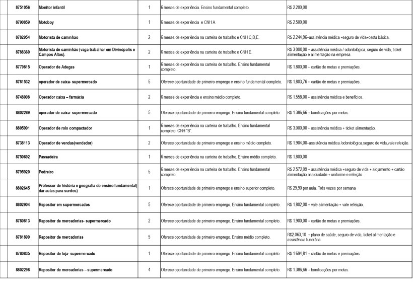 Tabela de vagas de emprego disponíveis, com informações sobre cargos, requisitos, experiências e salários.