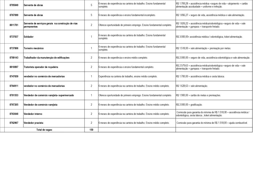 Tabela com vagas de emprego disponíveis, incluindo cargos, número de vagas, requisitos de experiência e salários, com informações específicas para cada posição.