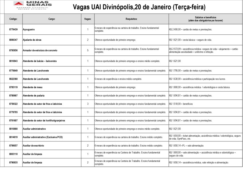 Tabela com vagas disponíveis em Divinópolis, Minas Gerais, datada de 20 de janeiro. Inclui cargos, número de vagas, requisitos e salários.