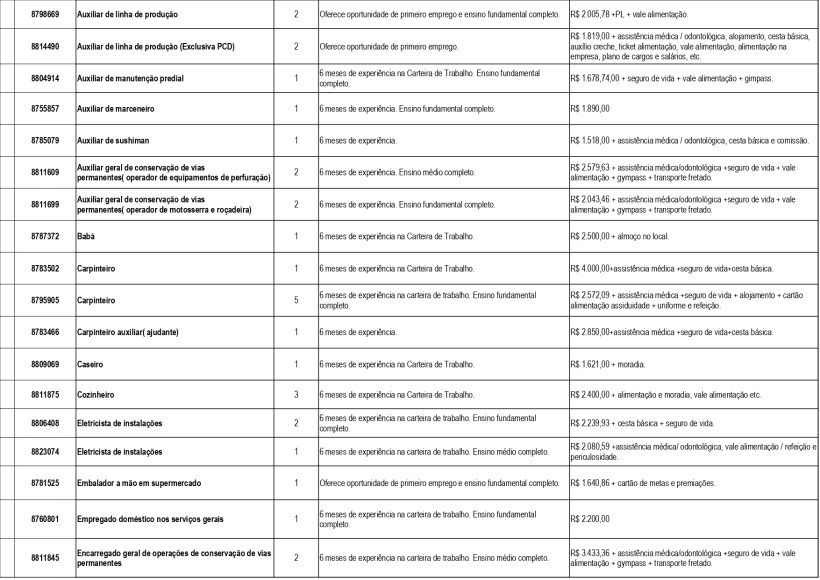 Tabela com diversas oportunidades de emprego, incluindo cargos como Auxiliar de linha de produção, Auxiliar de manutenção e outras funções, com detalhes sobre experiência exigida e remuneração.