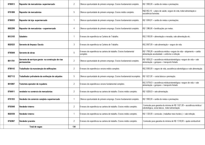 Tabela de vagas de emprego com informações sobre cargos, experiências necessárias e salários em português do Brasil.