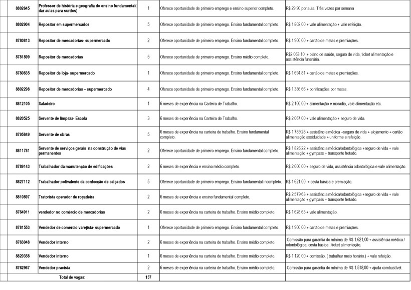 Tabela contendo ofertas de empregos em diversas áreas, com informações sobre cargos, requisitos e remuneração.