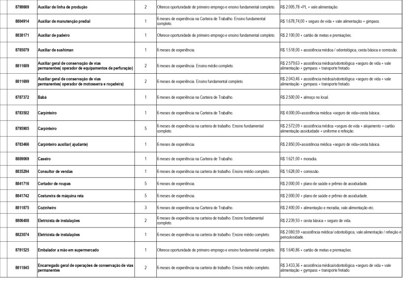 Tabela de oportunidades de emprego com informações sobre cargo, exigências de experiência e benefícios.