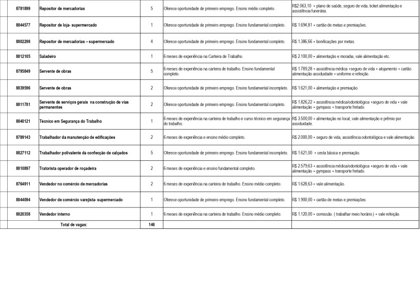 Tabela com listagem de vagas de emprego, incluindo cargos como Repositor de mercadorias, Saladeiro, e Servente de obras, com informações sobre requisitos, salário e benefícios oferecidos.