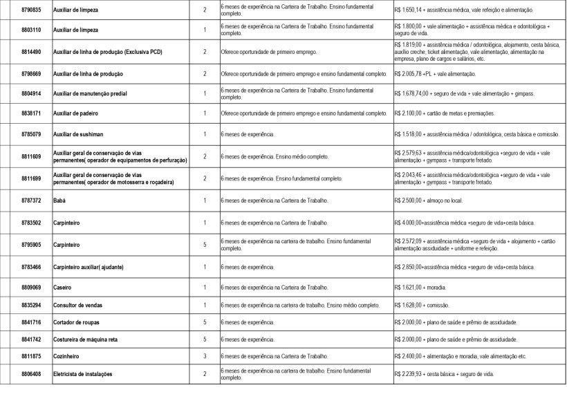 Tabela com vagas de emprego, incluindo cargos como Auxiliar de Limpeza, Auxiliar de Produção, e outras funções, com detalhes sobre experiência requerida, salários e benefícios.
