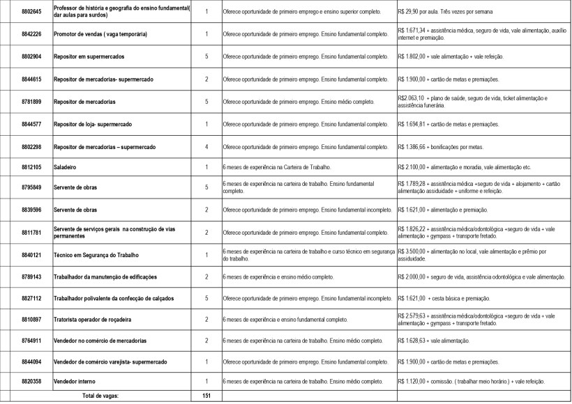 Tabela com ofertas de emprego, incluindo cargos, requisitos e salários, em português do Brasil.