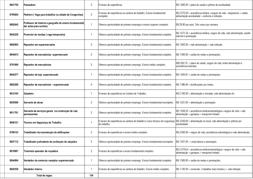 Tabela de oportunidades de emprego com informações sobre cargos, experiência exigida, remuneração e benefícios.