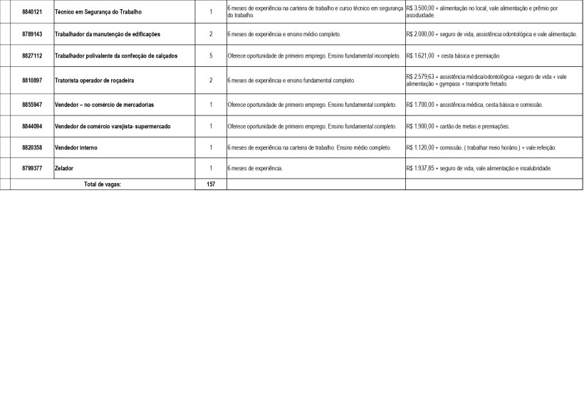 Tabela de vagas de emprego com detalhes sobre cargos, experiência necessária e salários.