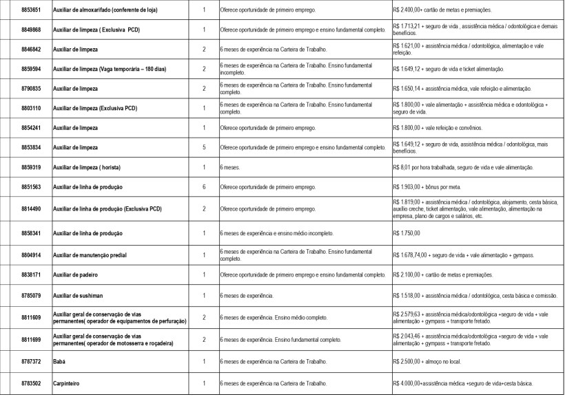 Tabela com listagem de vagas de emprego, incluindo cargo, tempo de experiência necessário, e benefícios oferecidos.