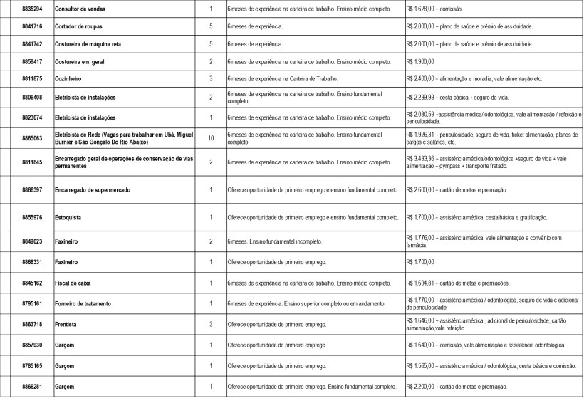 Tabela com informações sobre empregos, incluindo cargo, tempo de experiência, escolaridade e salário oferecido.