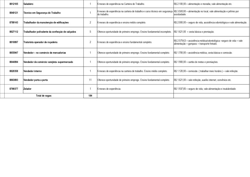 Tabela de oportunidades de emprego com requisitos de experiência, cargos disponíveis e salários.