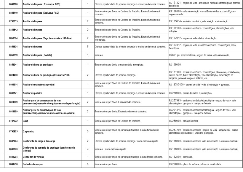 Tabela de ofertas de emprego com requisitos, salários e benefícios para várias posições, incluindo Auxiliar de Limpeza, Auxiliar de Produção e Carpinteiro.