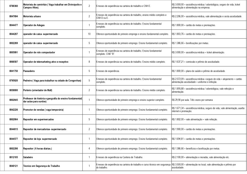 Tabela com vagas de emprego, requisitos e salários em português do Brasil.